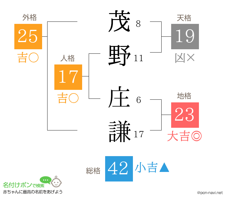 茂野 庄謙さんの姓名判断結果