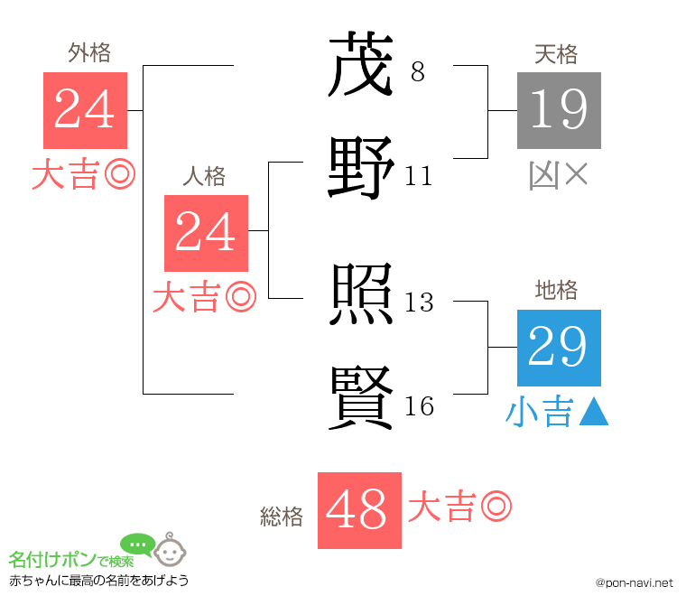 茂野 照賢さんの姓名判断結果