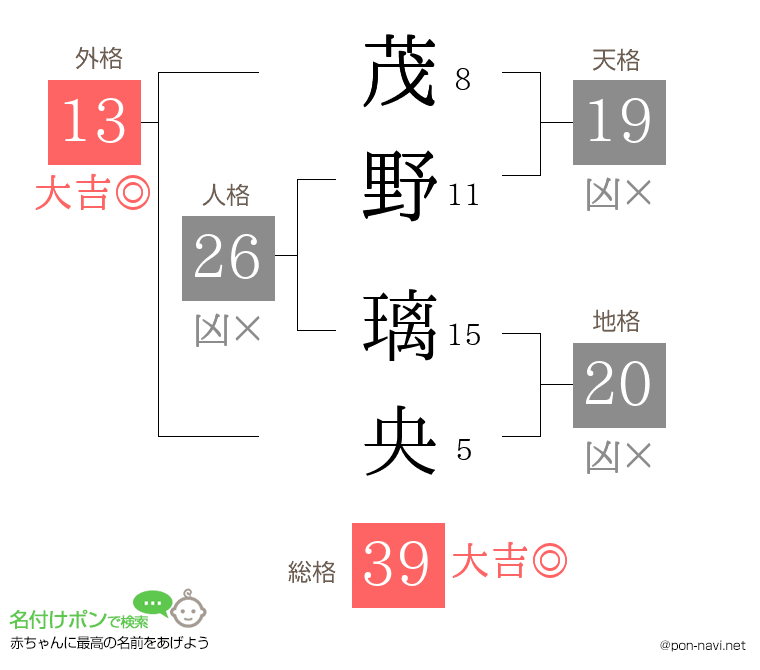 茂野 璃央さんの姓名判断結果