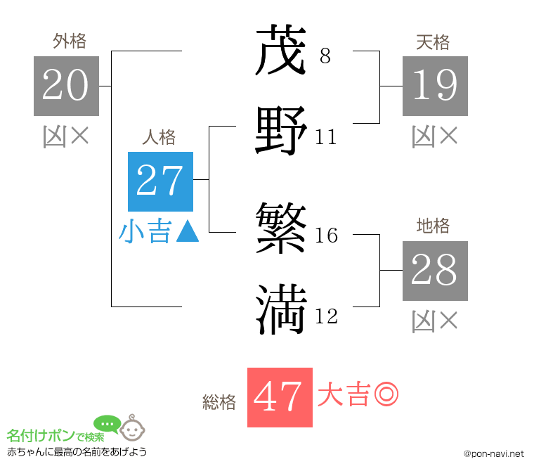 茂野 繁満さんの姓名判断結果