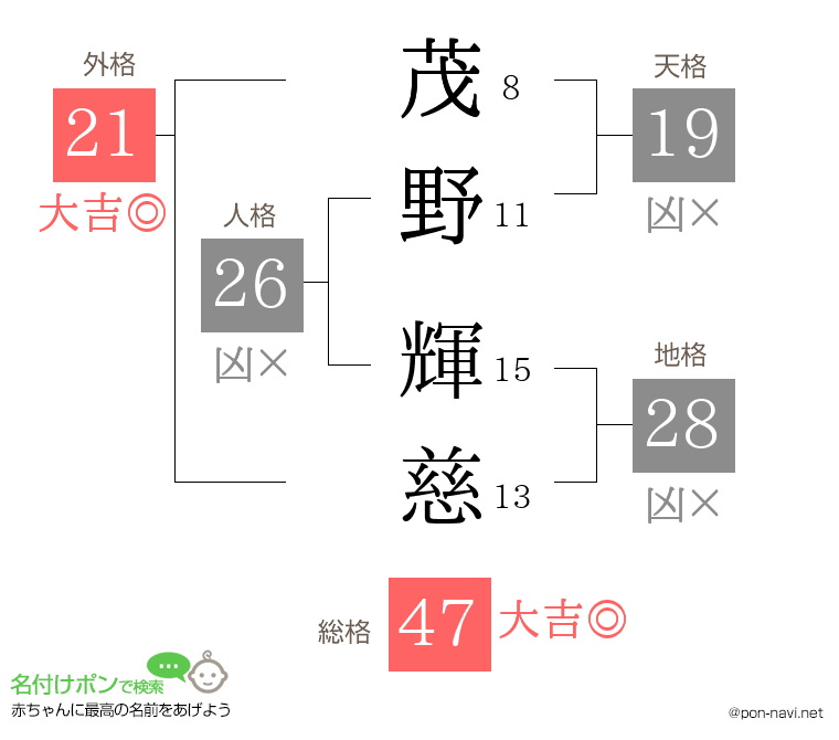 茂野 輝慈さんの姓名判断結果