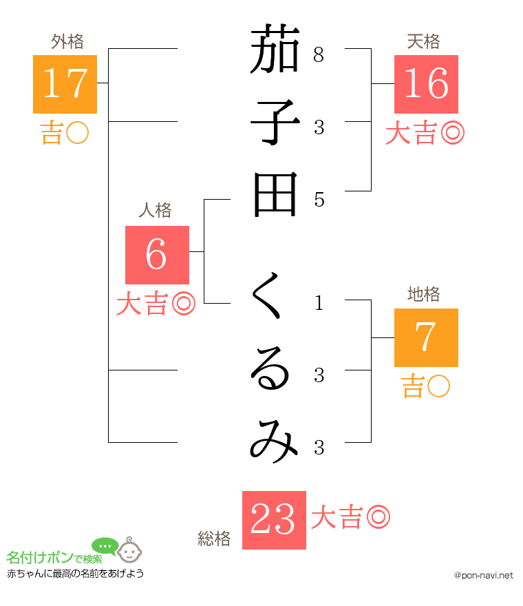 茄子田 くるみさんの姓名判断結果