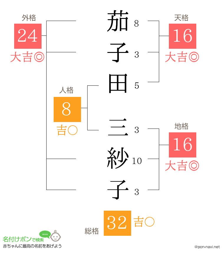 茄子田 三紗子さんの姓名判断結果