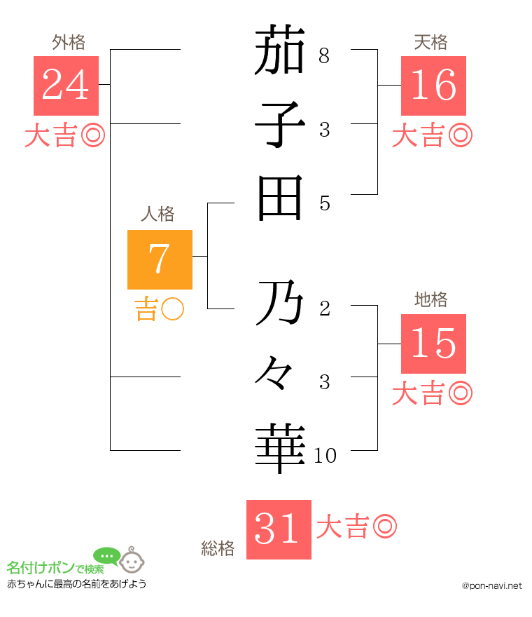 茄子田 乃々華さんの姓名判断結果
