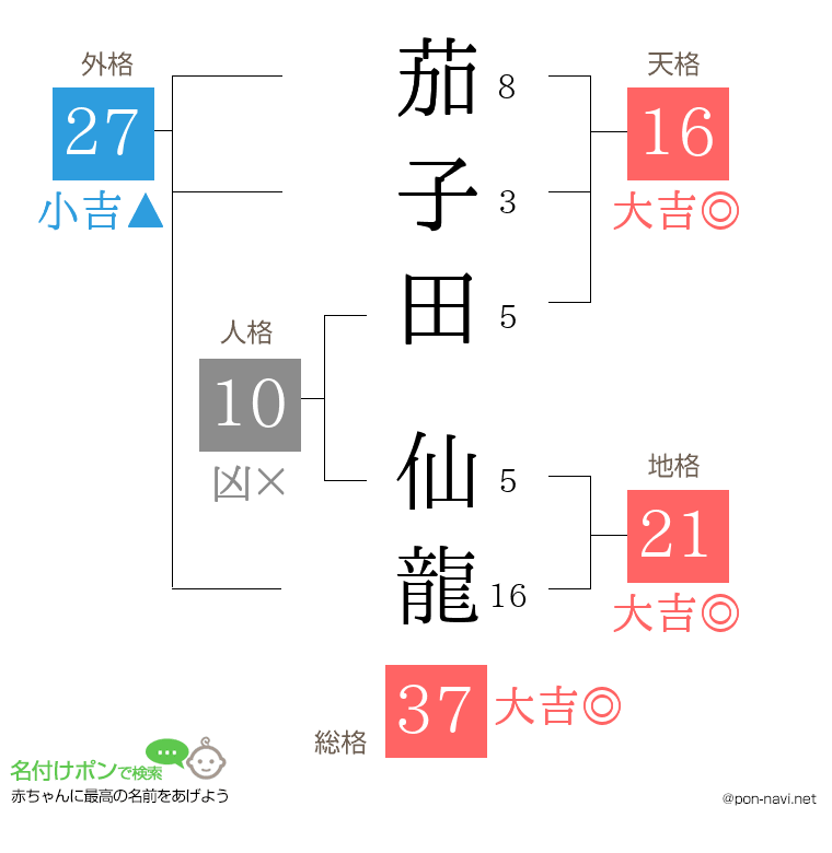 茄子田 仙龍さんの姓名判断結果
