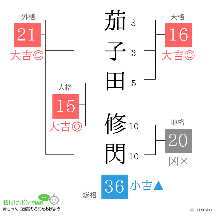 茄子田 修閃さんの姓名判断結果