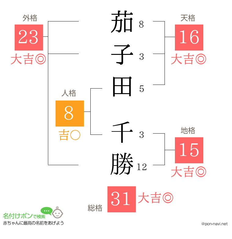 茄子田 千勝さんの姓名判断結果
