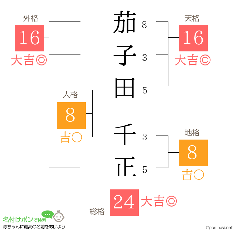 茄子田 千正さんの姓名判断結果
