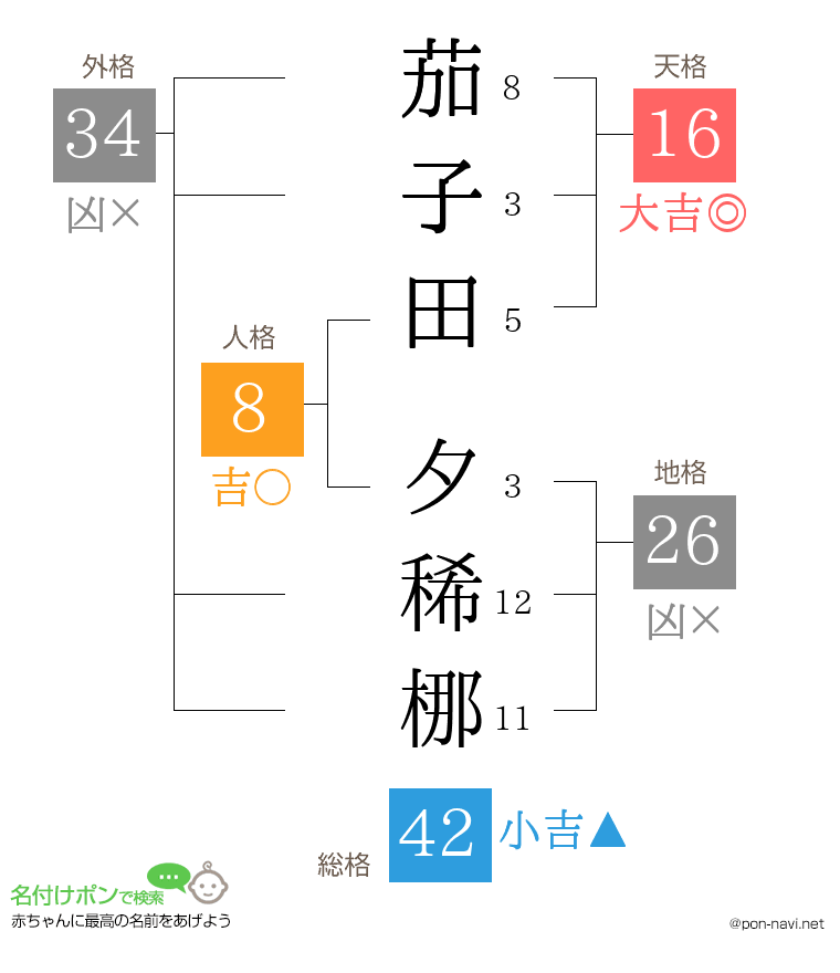 茄子田 夕稀梛さんの姓名判断結果