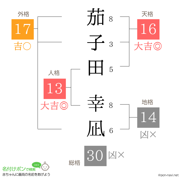 茄子田 幸凪さんの姓名判断結果