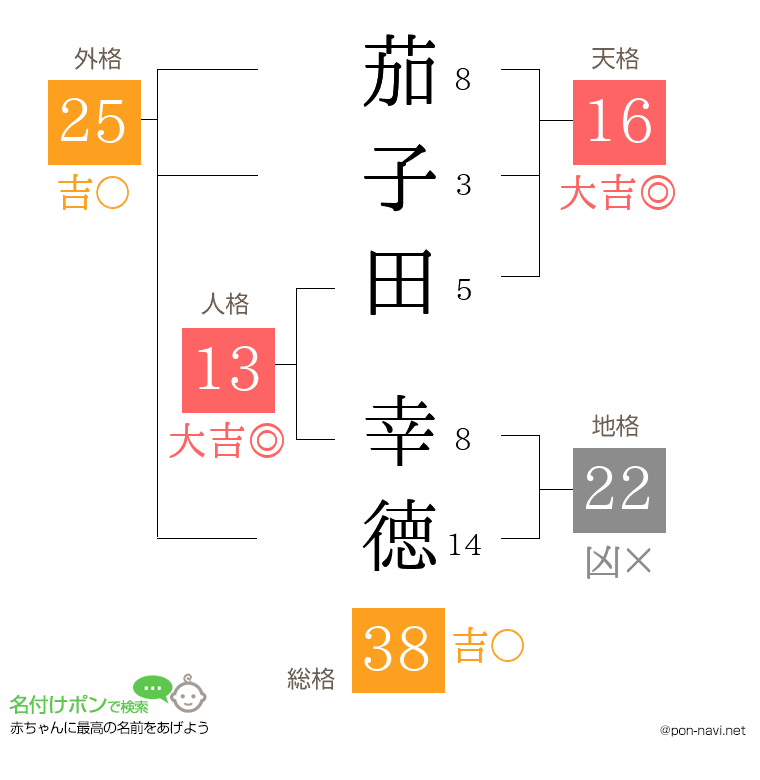 茄子田 幸徳さんの姓名判断結果
