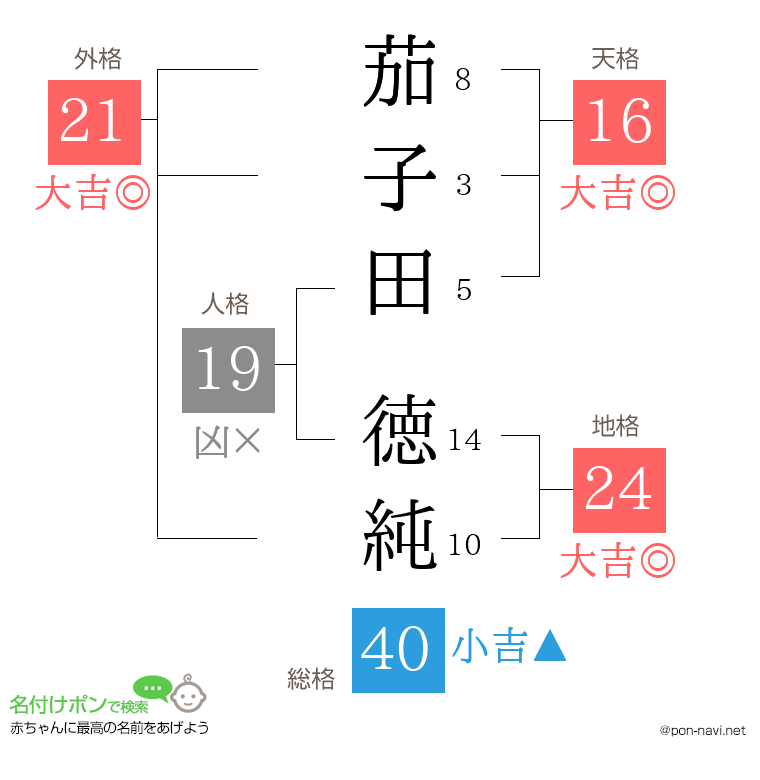 茄子田 徳純さんの姓名判断結果