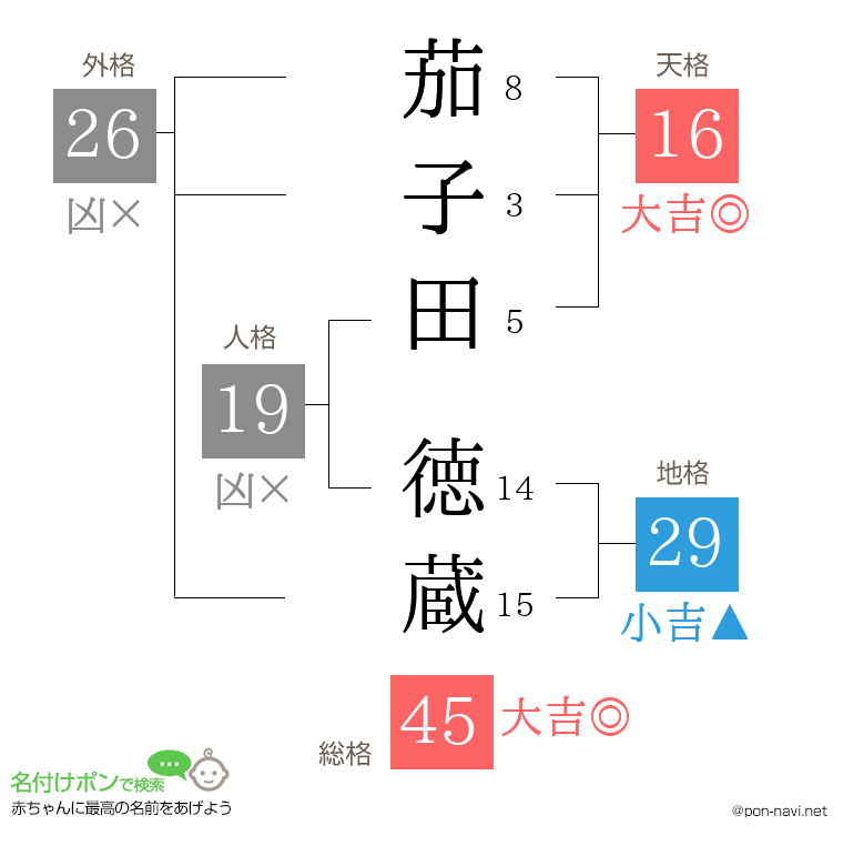茄子田 徳蔵さんの姓名判断結果
