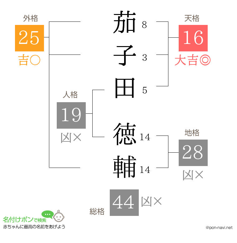 茄子田 徳輔さんの姓名判断結果