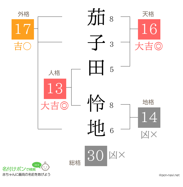 茄子田 怜地さんの姓名判断結果