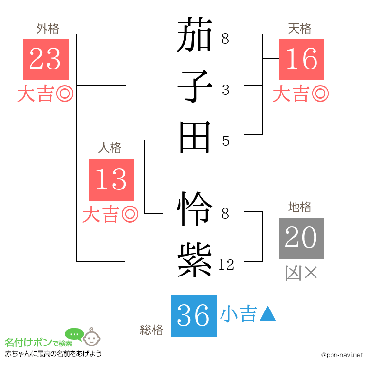 茄子田 怜紫さんの姓名判断結果