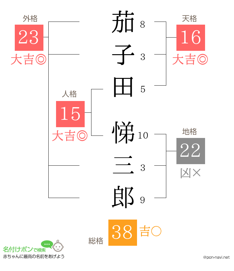 茄子田 悌三郎さんの姓名判断結果