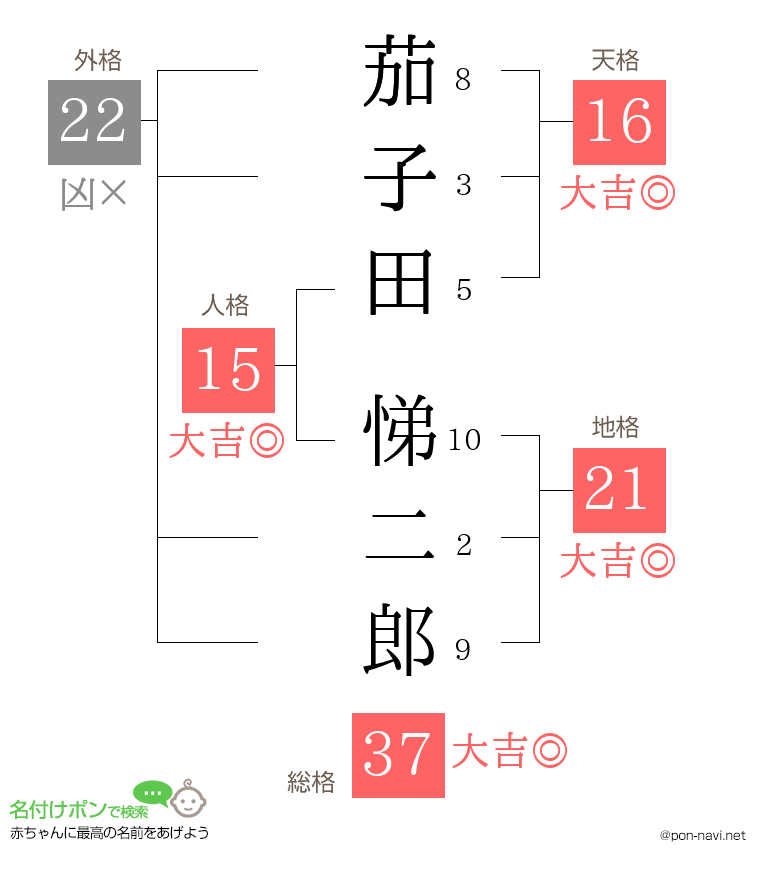 茄子田 悌二郎さんの姓名判断結果