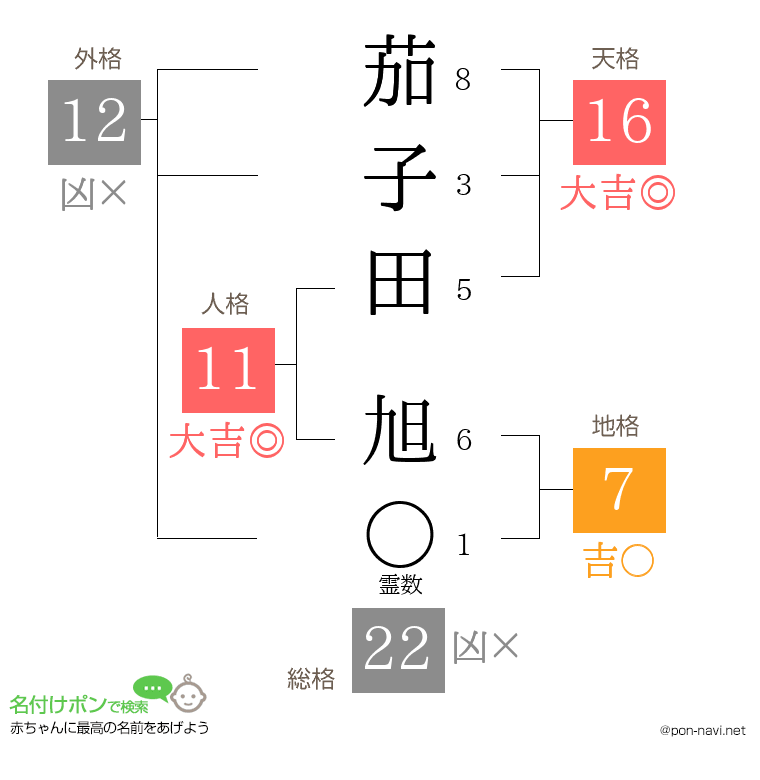 茄子田 旭さんの姓名判断結果