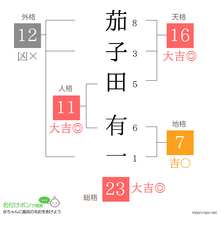 茄子田 有一さんの姓名判断結果