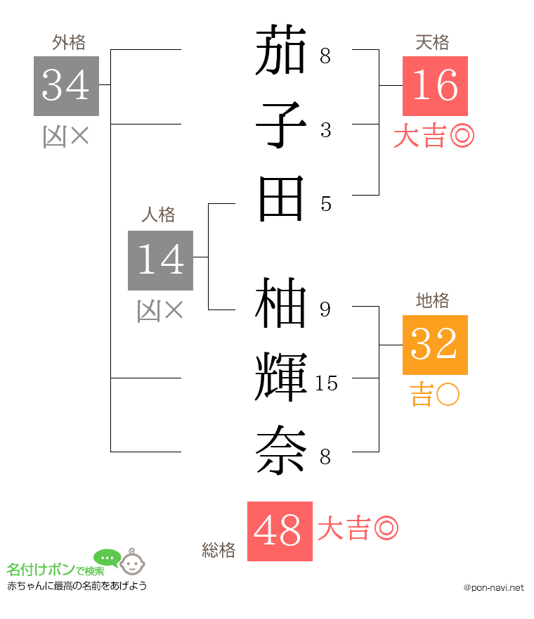 茄子田 柚輝奈さんの姓名判断結果