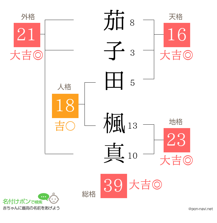 茄子田 楓真さんの姓名判断結果