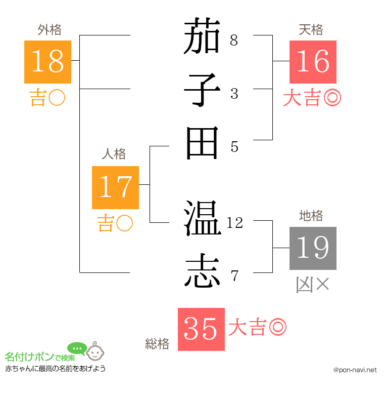 茄子田 温志さんの姓名判断結果