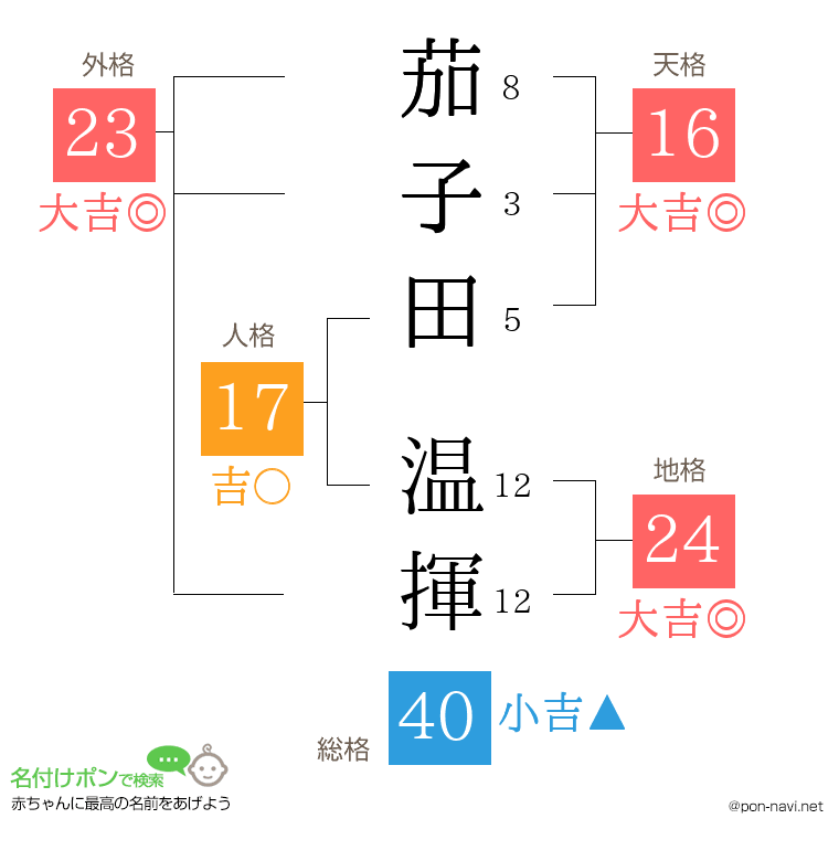 茄子田 温揮さんの姓名判断結果