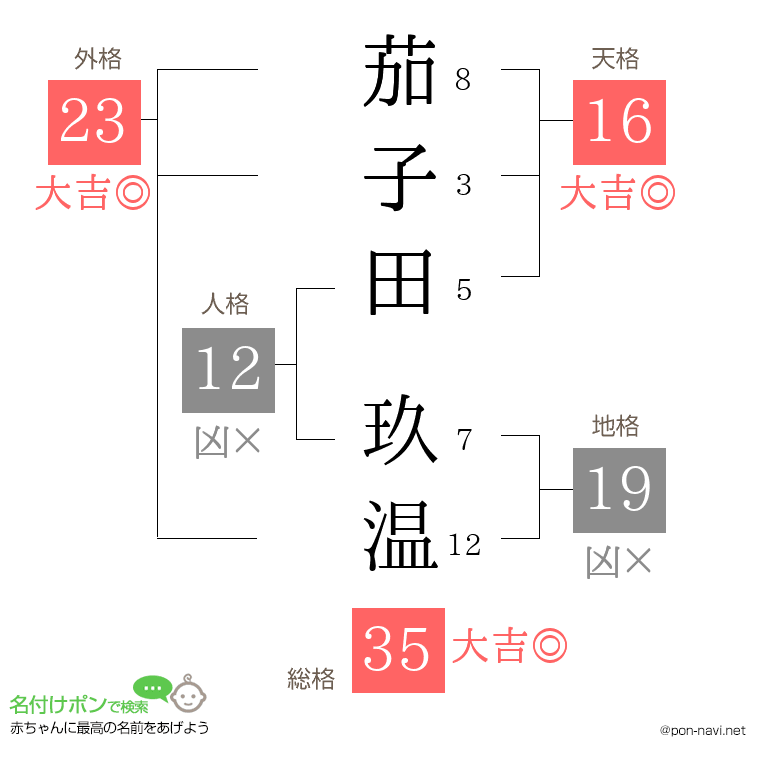 茄子田 玖温さんの姓名判断結果