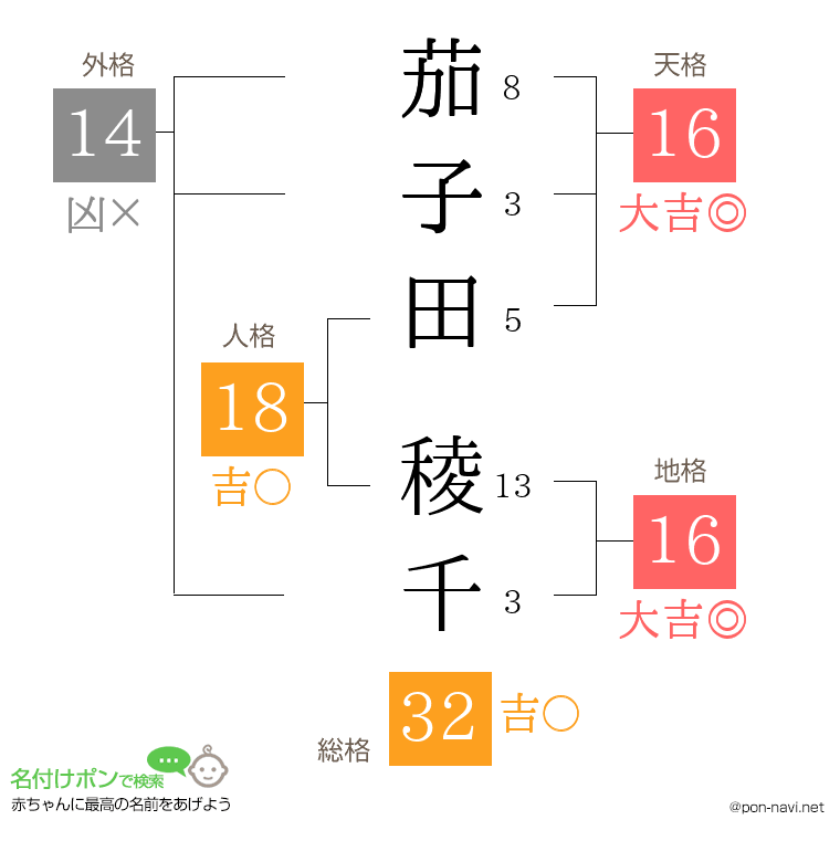 茄子田 稜千さんの姓名判断結果