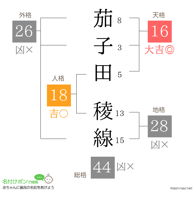 茄子田 稜線さんの姓名判断結果