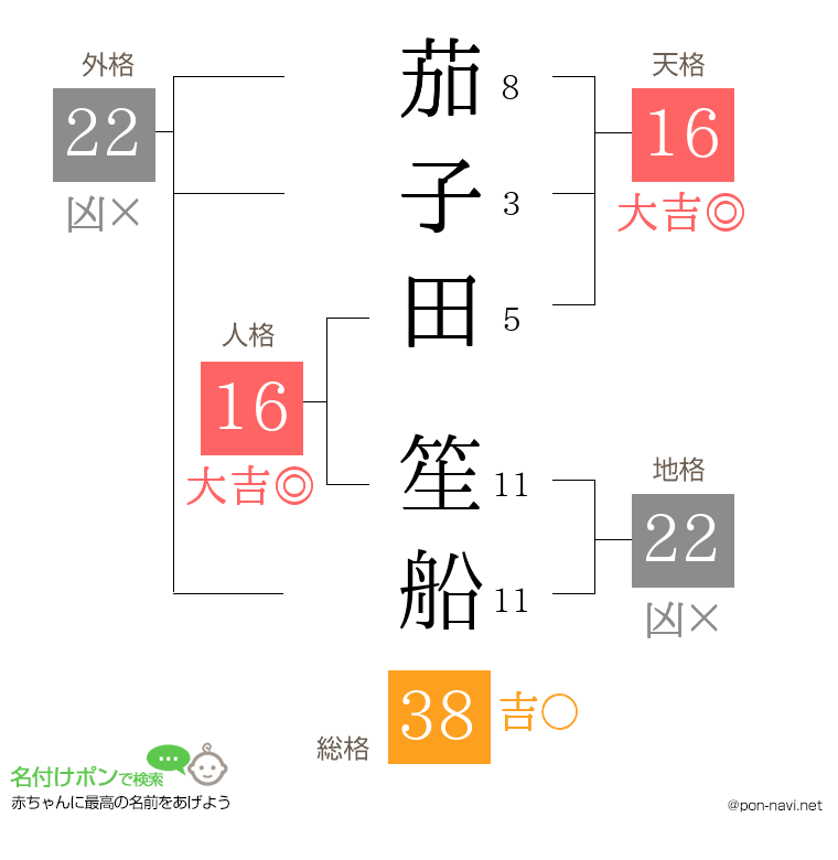 茄子田 笙船さんの姓名判断結果