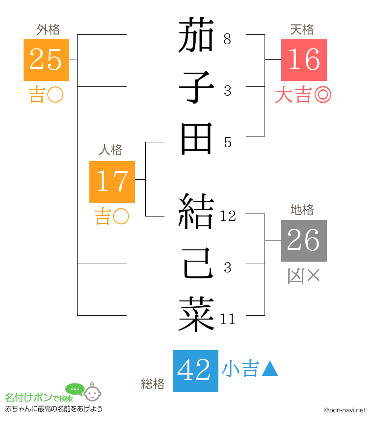 茄子田 結己菜さんの姓名判断結果