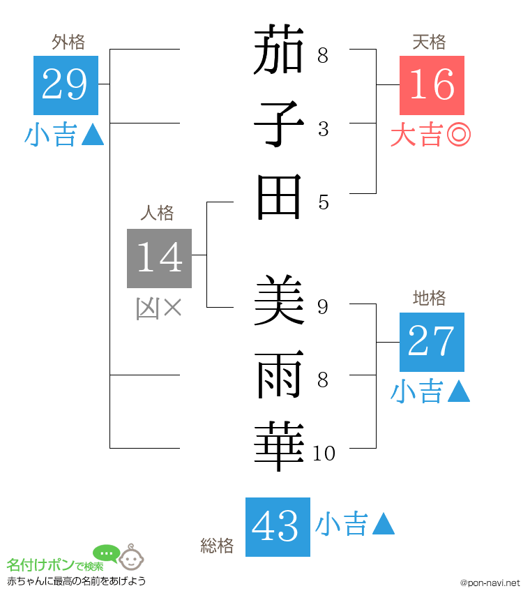 茄子田 美雨華さんの姓名判断結果