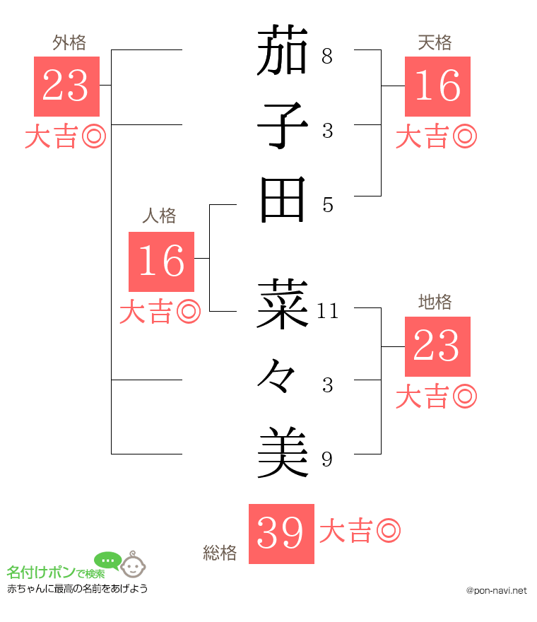 茄子田 菜々美さんの姓名判断結果