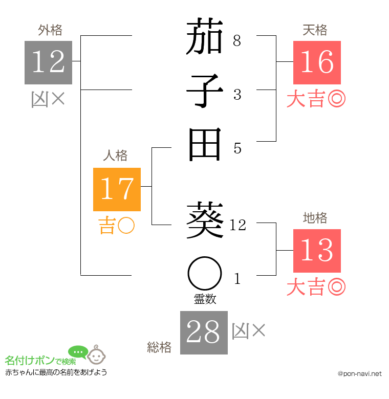 茄子田 葵さんの姓名判断結果
