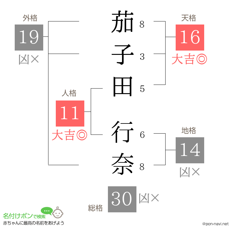 茄子田 行奈さんの姓名判断結果