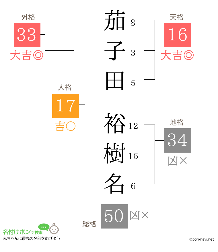 茄子田 裕樹名さんの姓名判断結果