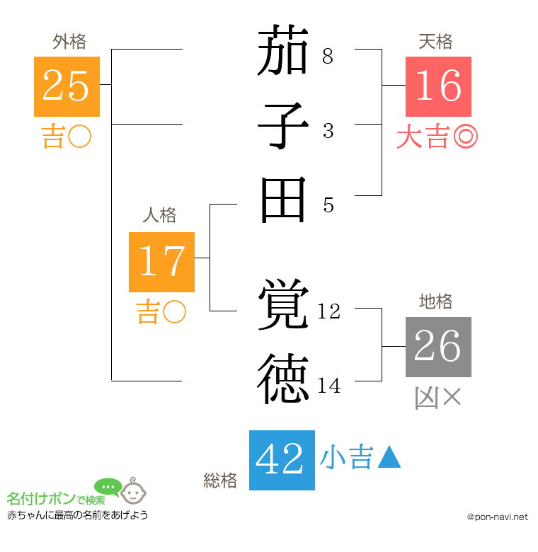 茄子田 覚徳さんの姓名判断結果