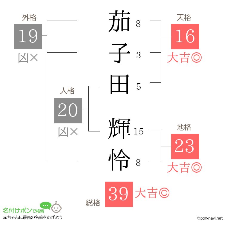 茄子田 輝怜さんの姓名判断結果