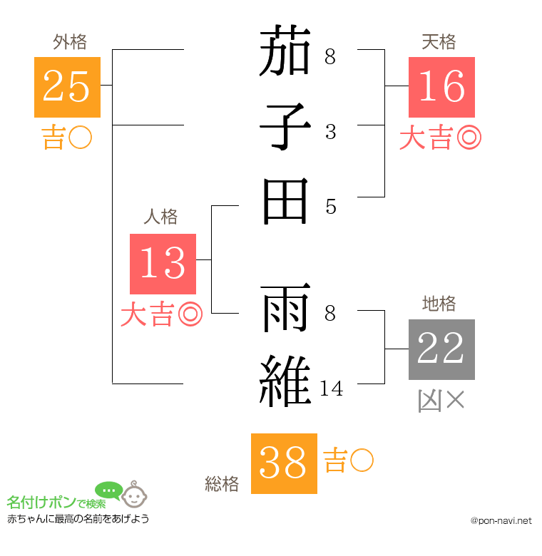 茄子田 雨維さんの姓名判断結果