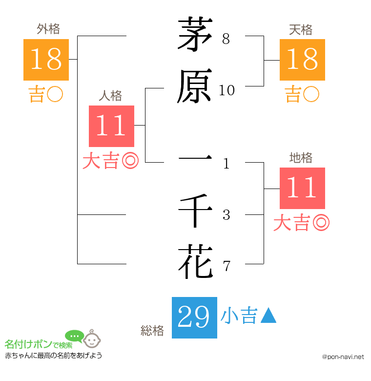 茅原 一千花さんの姓名判断結果
