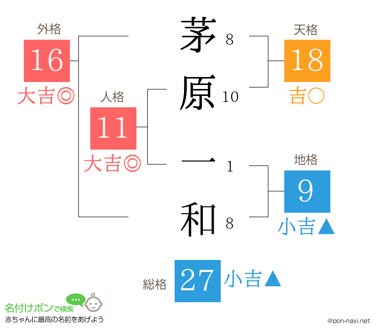 茅原 一和さんの姓名判断結果