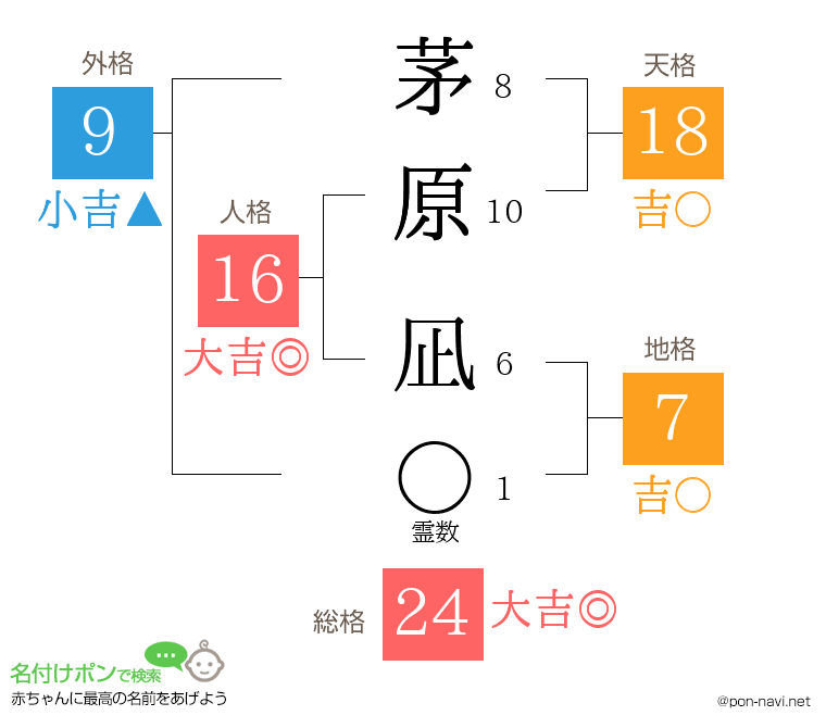 茅原 凪さんの姓名判断結果