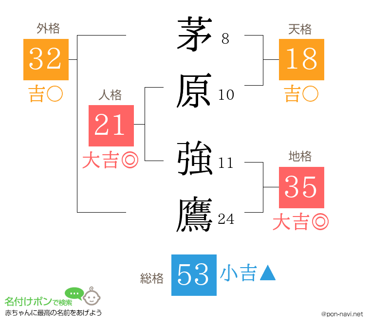 茅原 強鷹さんの姓名判断結果