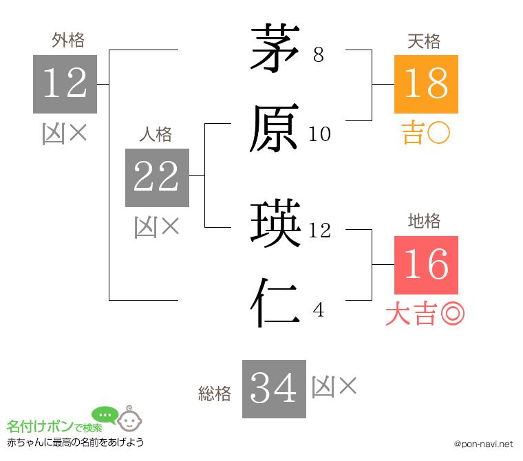 茅原 瑛仁さんの姓名判断結果
