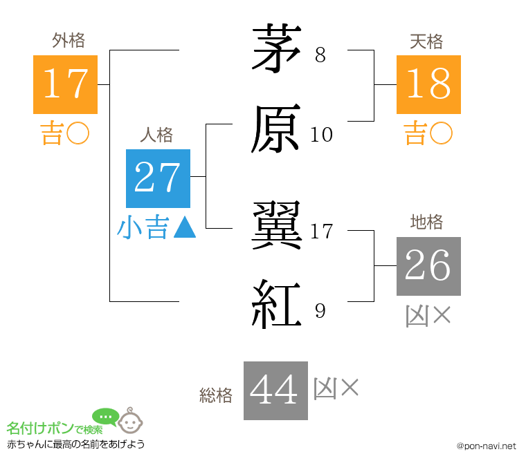 茅原 翼紅さんの姓名判断結果