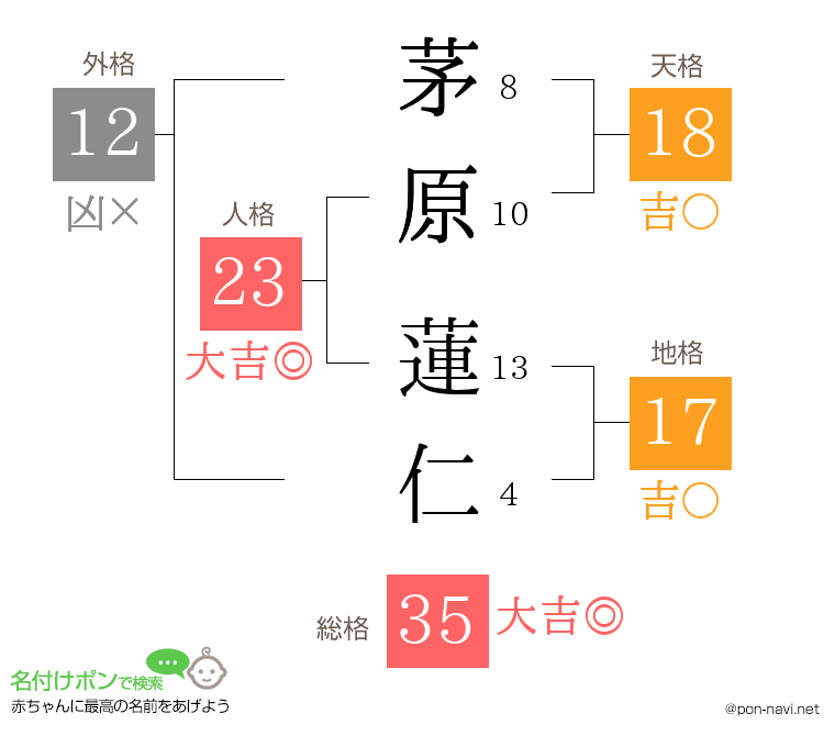 茅原 蓮仁さんの姓名判断結果