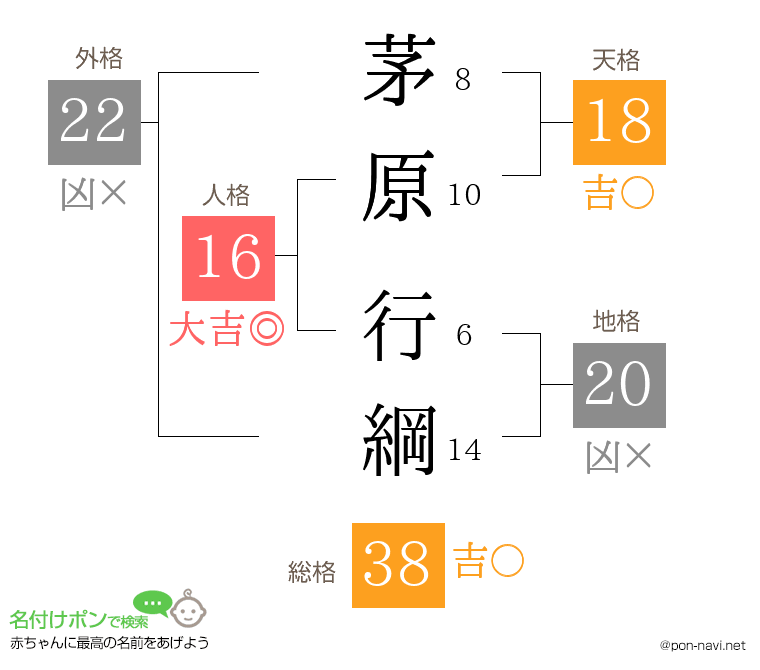 茅原 行綱さんの姓名判断結果