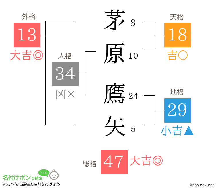 茅原 鷹矢さんの姓名判断結果